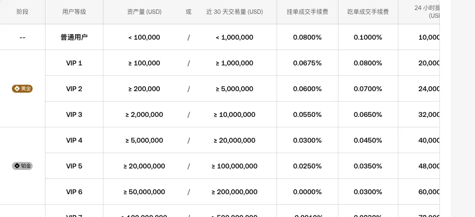 okx.com 手续费页,按资产量或交易量分级的挂单吃单费率